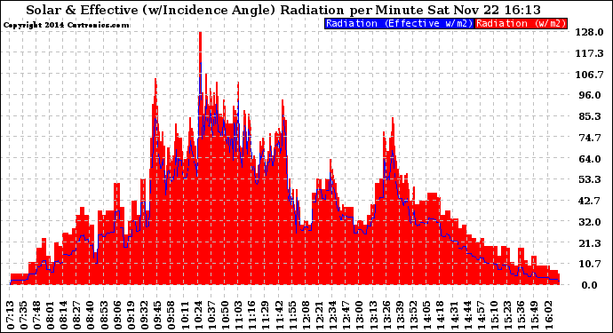 Solar PV/Inverter Performance Solar Radiation & Effective Solar Radiation per Minute