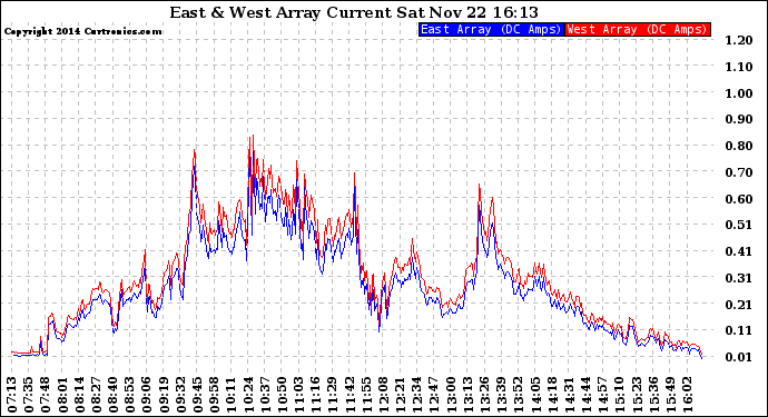 Solar PV/Inverter Performance Photovoltaic Panel Current Output