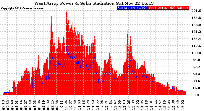 Solar PV/Inverter Performance West Array Power Output & Solar Radiation