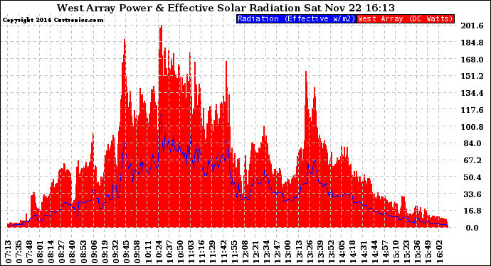 Solar PV/Inverter Performance West Array Power Output & Effective Solar Radiation