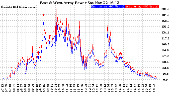 Solar PV/Inverter Performance Photovoltaic Panel Power Output