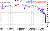 Solar PV/Inverter Performance Photovoltaic Panel Voltage Output