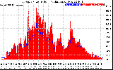 Solar PV/Inverter Performance East Array Power Output & Solar Radiation