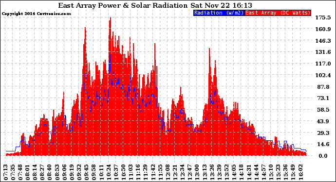 Solar PV/Inverter Performance East Array Power Output & Solar Radiation