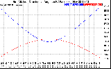 Solar PV/Inverter Performance Sun Altitude Angle & Sun Incidence Angle on PV Panels