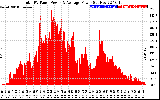 Solar PV/Inverter Performance Total PV Panel Power Output