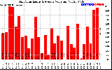 Solar PV/Inverter Performance Daily Solar Energy Production Value