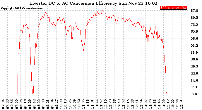 Solar PV/Inverter Performance Inverter DC to AC Conversion Efficiency