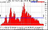 Solar PV/Inverter Performance Solar Radiation & Day Average per Minute