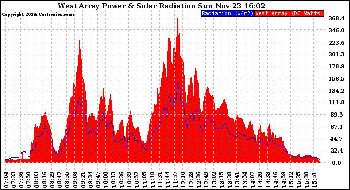 Solar PV/Inverter Performance West Array Power Output & Solar Radiation