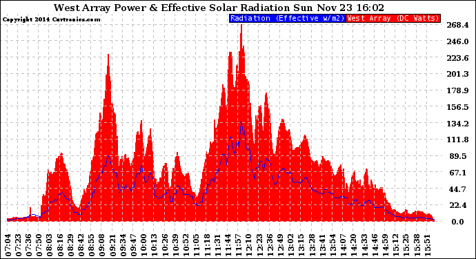 Solar PV/Inverter Performance West Array Power Output & Effective Solar Radiation