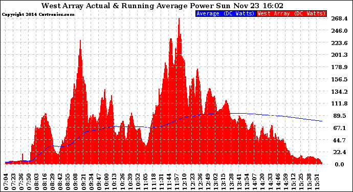 Solar PV/Inverter Performance West Array Actual & Running Average Power Output