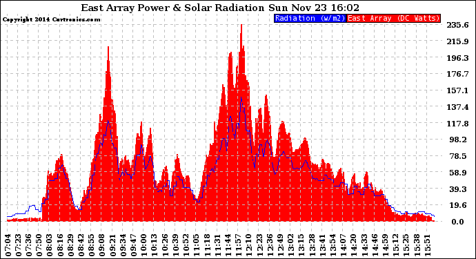 Solar PV/Inverter Performance East Array Power Output & Solar Radiation