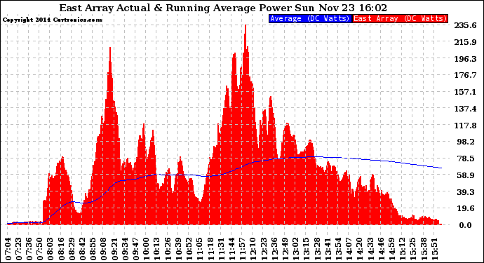 Solar PV/Inverter Performance East Array Actual & Running Average Power Output