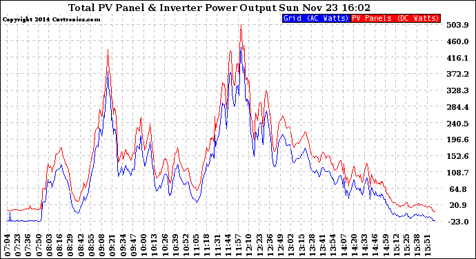 Solar PV/Inverter Performance PV Panel Power Output & Inverter Power Output