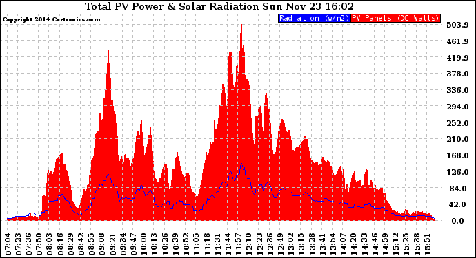 Solar PV/Inverter Performance Total PV Panel Power Output & Solar Radiation