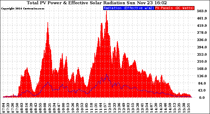 Solar PV/Inverter Performance Total PV Panel Power Output & Effective Solar Radiation