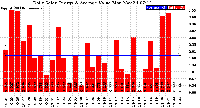 Solar PV/Inverter Performance Daily Solar Energy Production Value