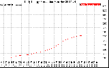 Solar PV/Inverter Performance Daily Energy Production