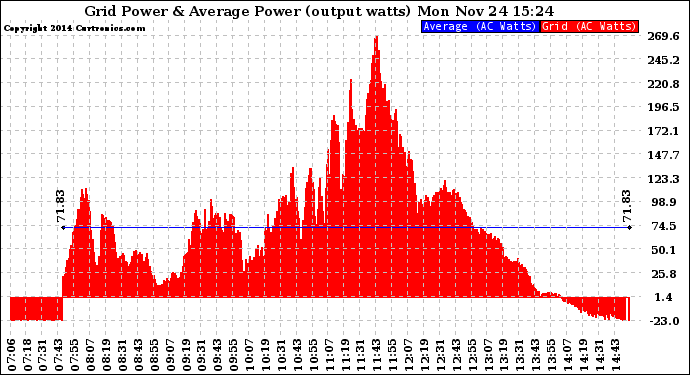 Solar PV/Inverter Performance Inverter Power Output