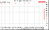 Solar PV/Inverter Performance Grid Voltage