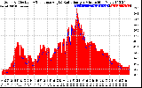 Solar PV/Inverter Performance Solar Radiation & Effective Solar Radiation per Minute