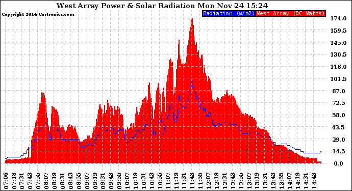 Solar PV/Inverter Performance West Array Power Output & Solar Radiation