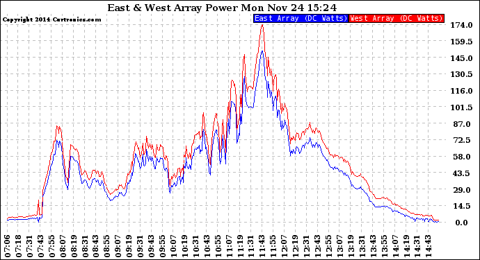 Solar PV/Inverter Performance Photovoltaic Panel Power Output