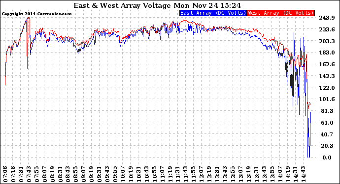 Solar PV/Inverter Performance Photovoltaic Panel Voltage Output