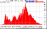 Solar PV/Inverter Performance East Array Actual & Running Average Power Output