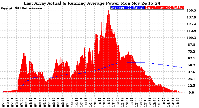 Solar PV/Inverter Performance East Array Actual & Running Average Power Output