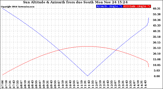 Solar PV/Inverter Performance Sun Altitude Angle & Azimuth Angle