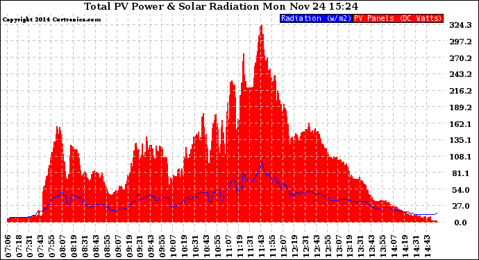 Solar PV/Inverter Performance Total PV Panel Power Output & Solar Radiation