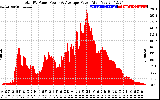 Solar PV/Inverter Performance Total PV Panel Power Output