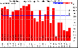 Solar PV/Inverter Performance Weekly Solar Energy Production