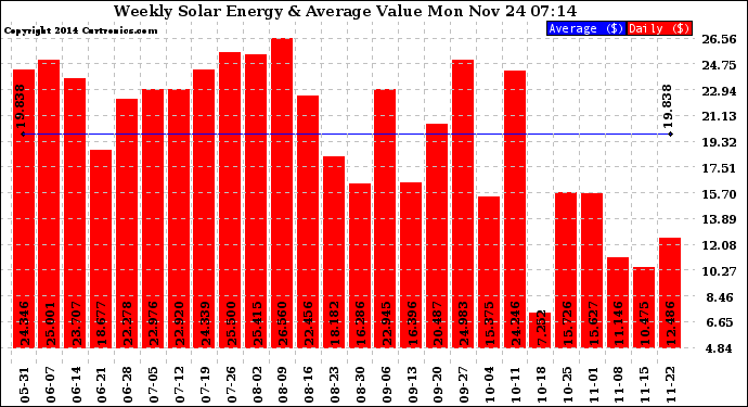 Solar PV/Inverter Performance Weekly Solar Energy Production Value