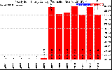 Solar PV/Inverter Performance Yearly Solar Energy Production