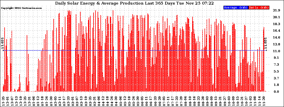 Solar PV/Inverter Performance Daily Solar Energy Production Last 365 Days