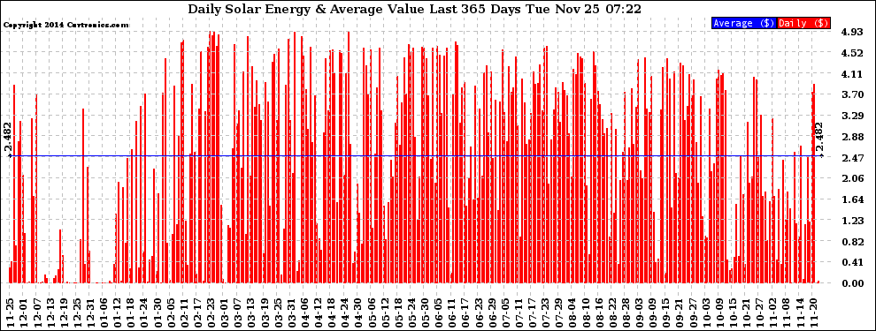 Solar PV/Inverter Performance Daily Solar Energy Production Value Last 365 Days