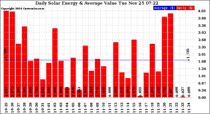 Solar PV/Inverter Performance Daily Solar Energy Production Value