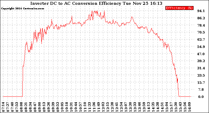 Solar PV/Inverter Performance Inverter DC to AC Conversion Efficiency