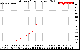 Solar PV/Inverter Performance Daily Energy Production