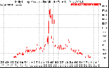 Solar PV/Inverter Performance Daily Energy Production Per Minute