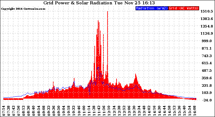 Solar PV/Inverter Performance Grid Power & Solar Radiation