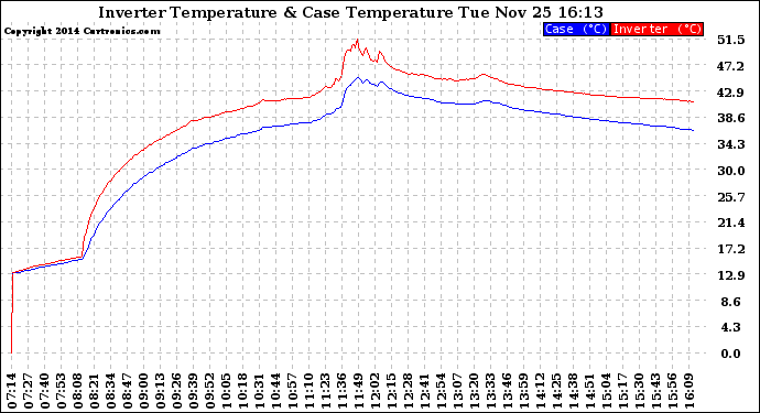 Solar PV/Inverter Performance Inverter Operating Temperature