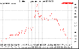 Solar PV/Inverter Performance Outdoor Temperature