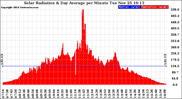 Solar PV/Inverter Performance Solar Radiation & Day Average per Minute