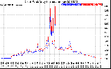 Solar PV/Inverter Performance Photovoltaic Panel Current Output