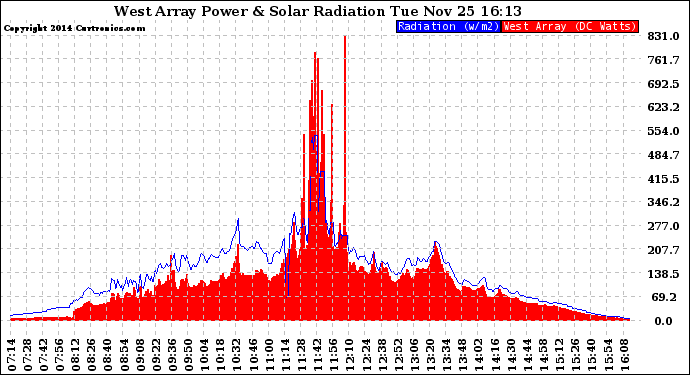 Solar PV/Inverter Performance West Array Power Output & Solar Radiation