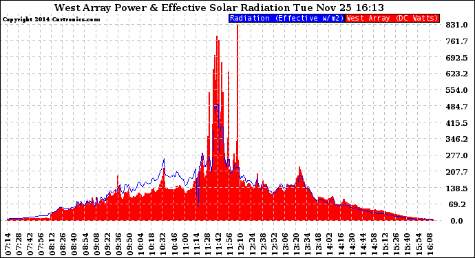 Solar PV/Inverter Performance West Array Power Output & Effective Solar Radiation